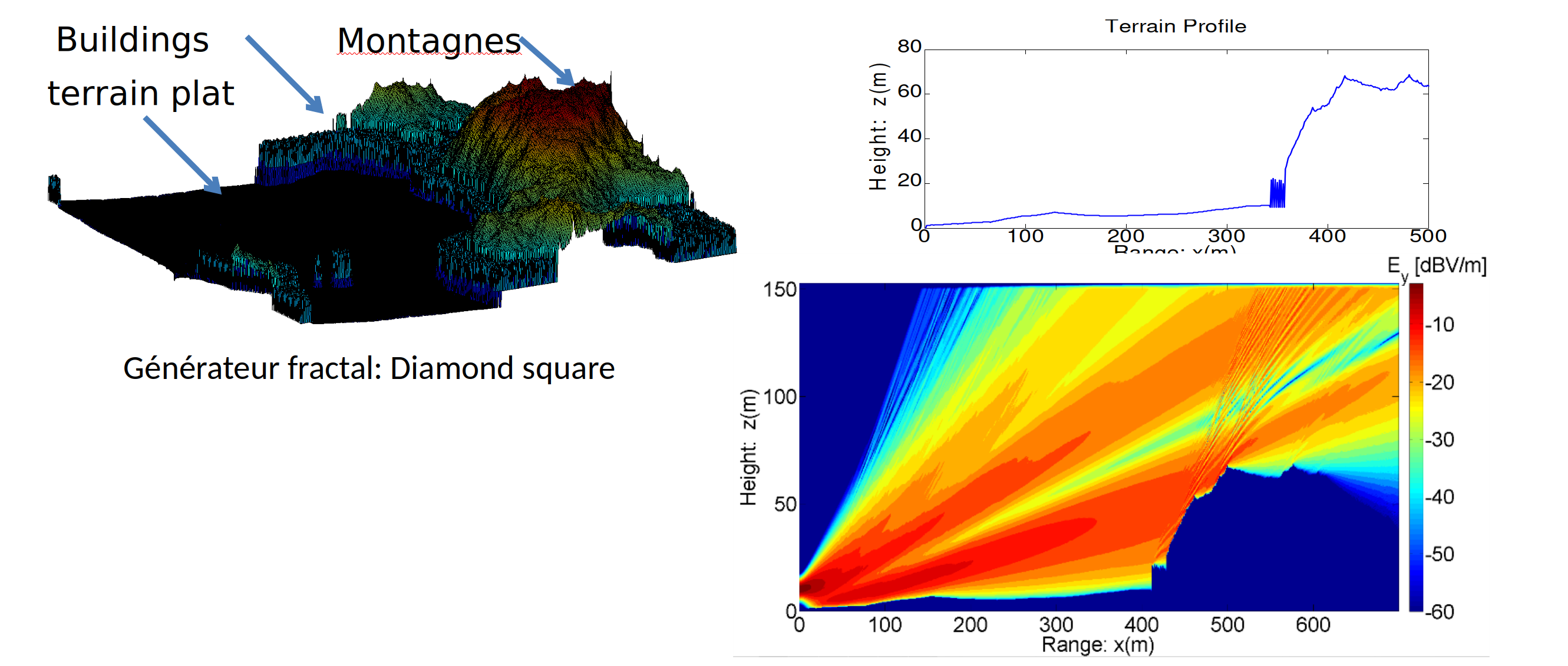 Propagation on Earth’s surface