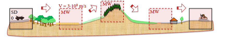 Simulation using moving windows